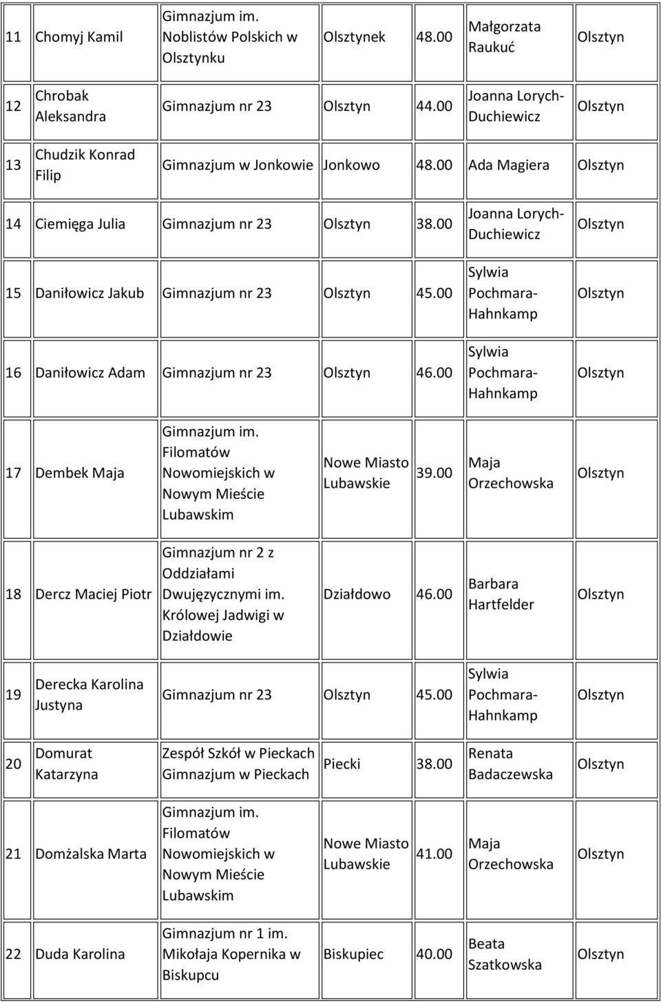 00 Pochmara- Hahnkamp Pochmara- Hahnkamp 17 Dembek Maja Gimnazjum im. Filomatów Nowomiejskich w Nowym Mieście Lubawskim Nowe Miasto Lubawskie 39.