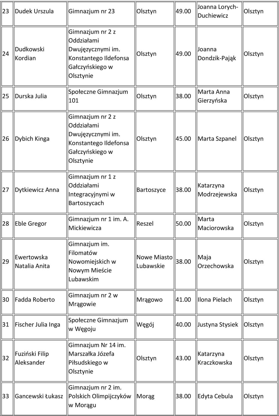 00 Maciorowska 29 Ewertowska Natalia Anita Gimnazjum im. Filomatów Nowomiejskich w Nowym Mieście Lubawskim Nowe Miasto Lubawskie 38.
