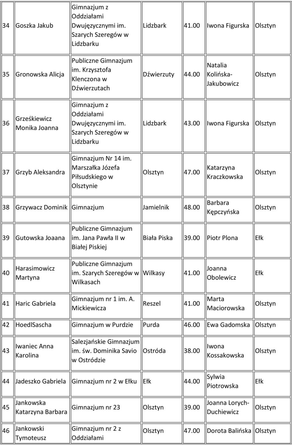 Marszałka Józefa Piłsudskiego w ie 47.00 Kraczkowska 38 Grzywacz Dominik Gimnazjum Jamielnik 48.00 Barbara Kępczyńska 39 Gutowska Joaana im. Jana Pawła II w Białej Piskiej Biała Piska 39.
