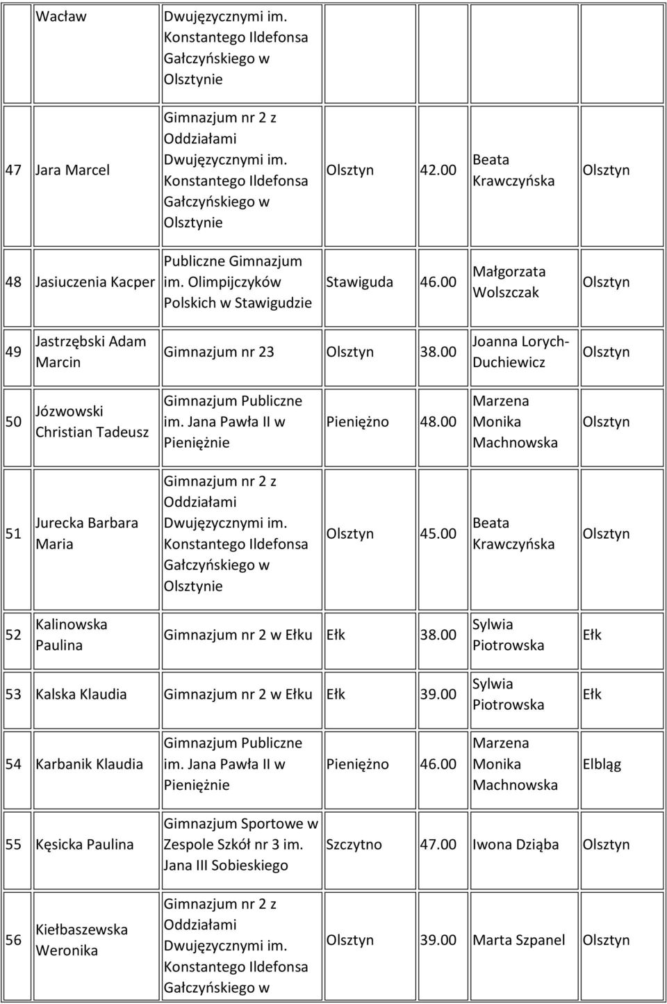 00 Marzena Monika Machnowska 51 Jurecka Barbara Maria ie 45.00 Krawczyńska 52 Kalinowska Paulina Gimnazjum nr 2 w u 38.00 53 Kalska Klaudia Gimnazjum nr 2 w u 39.