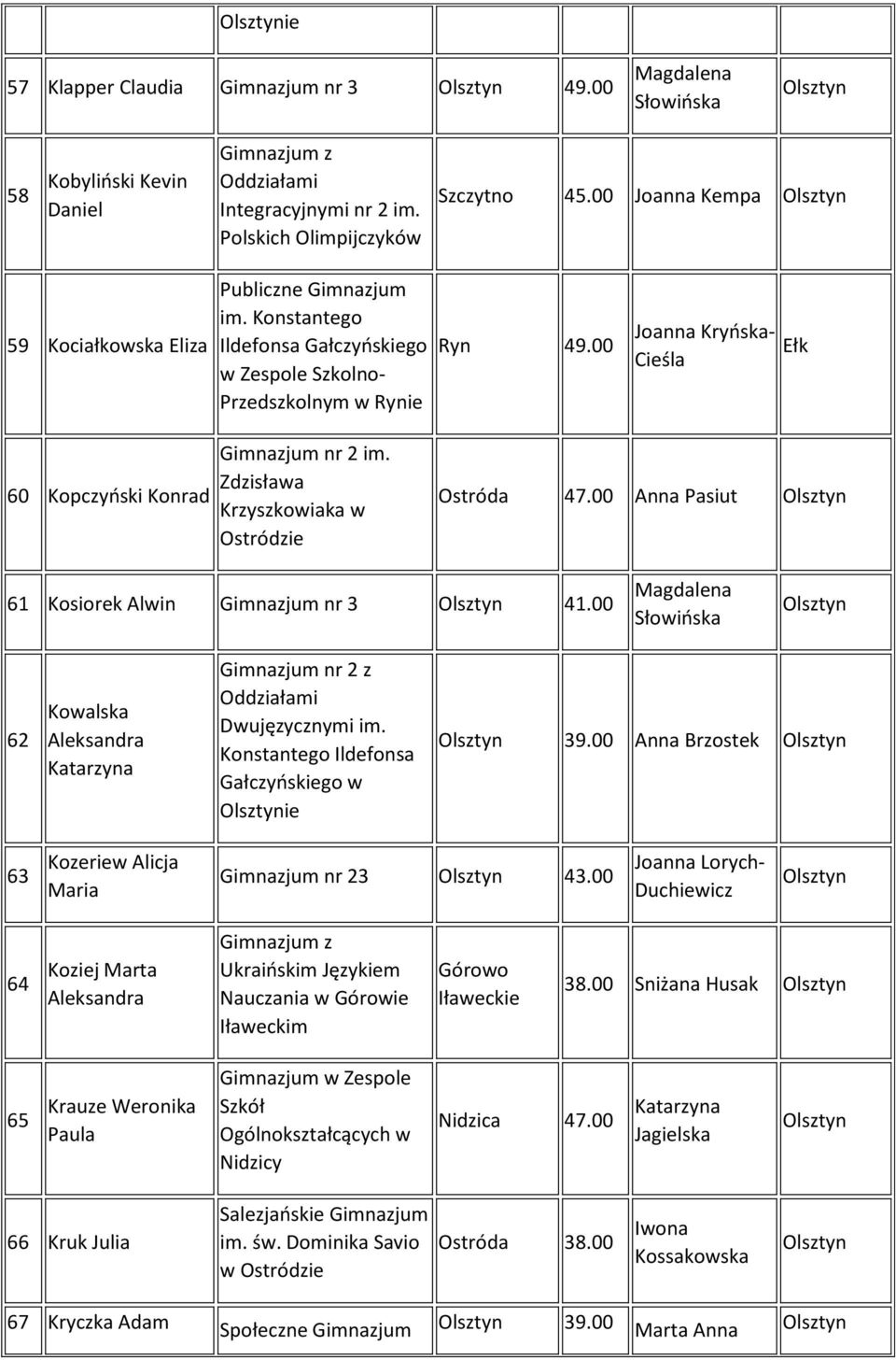 Zdzisława Krzyszkowiaka w Ostródzie Ostróda 47.00 Anna Pasiut 61 Kosiorek Alwin Gimnazjum nr 3 41.00 Magdalena Słowińska 62 Kowalska Aleksandra ie 39.