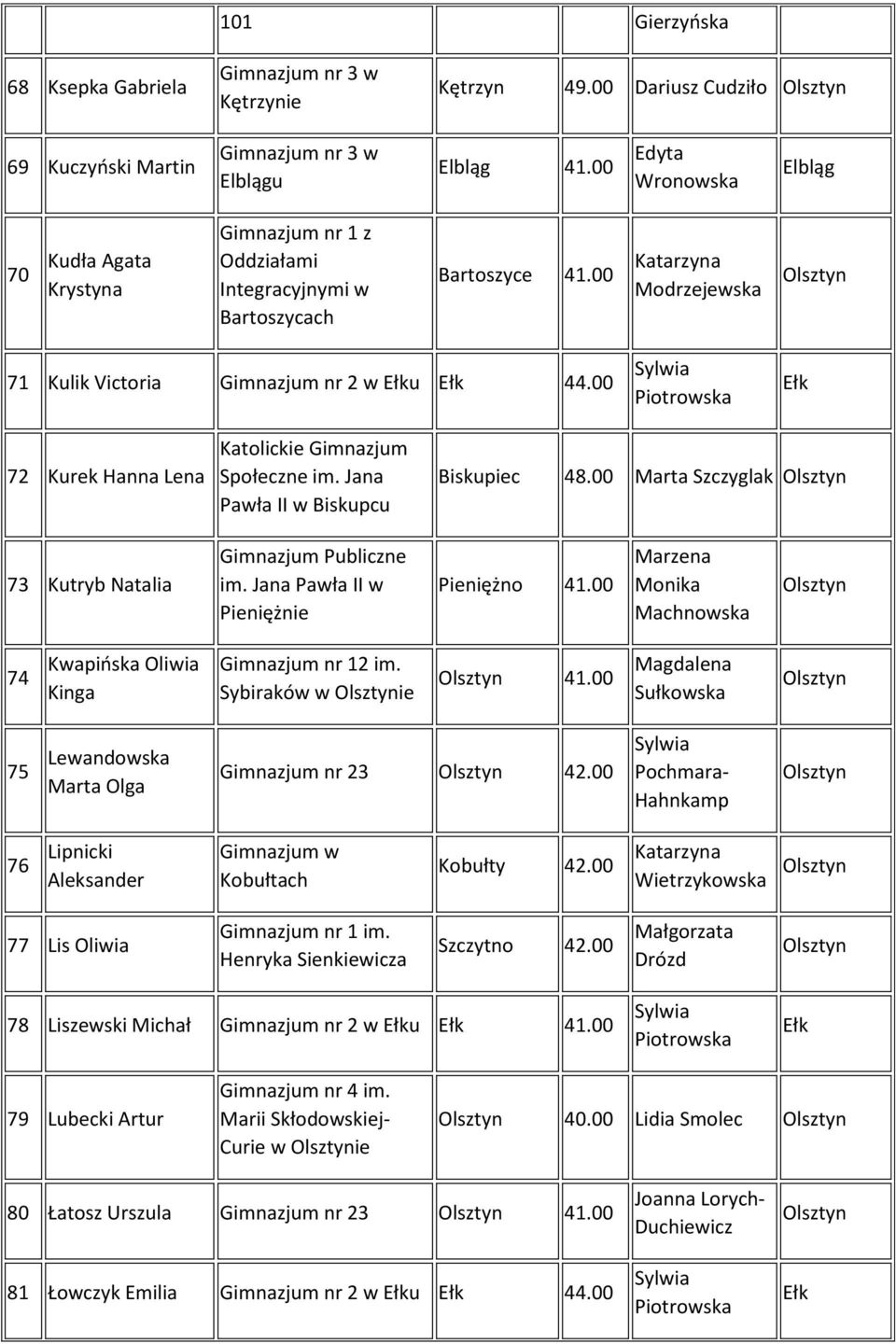 00 72 Kurek Hanna Lena Katolickie Gimnazjum Społeczne im. Jana Pawła II w Biskupcu Biskupiec 48.00 Szczyglak 73 Kutryb Natalia Gimnazjum Publiczne im. Jana Pawła II w Pieniężnie Pieniężno 41.