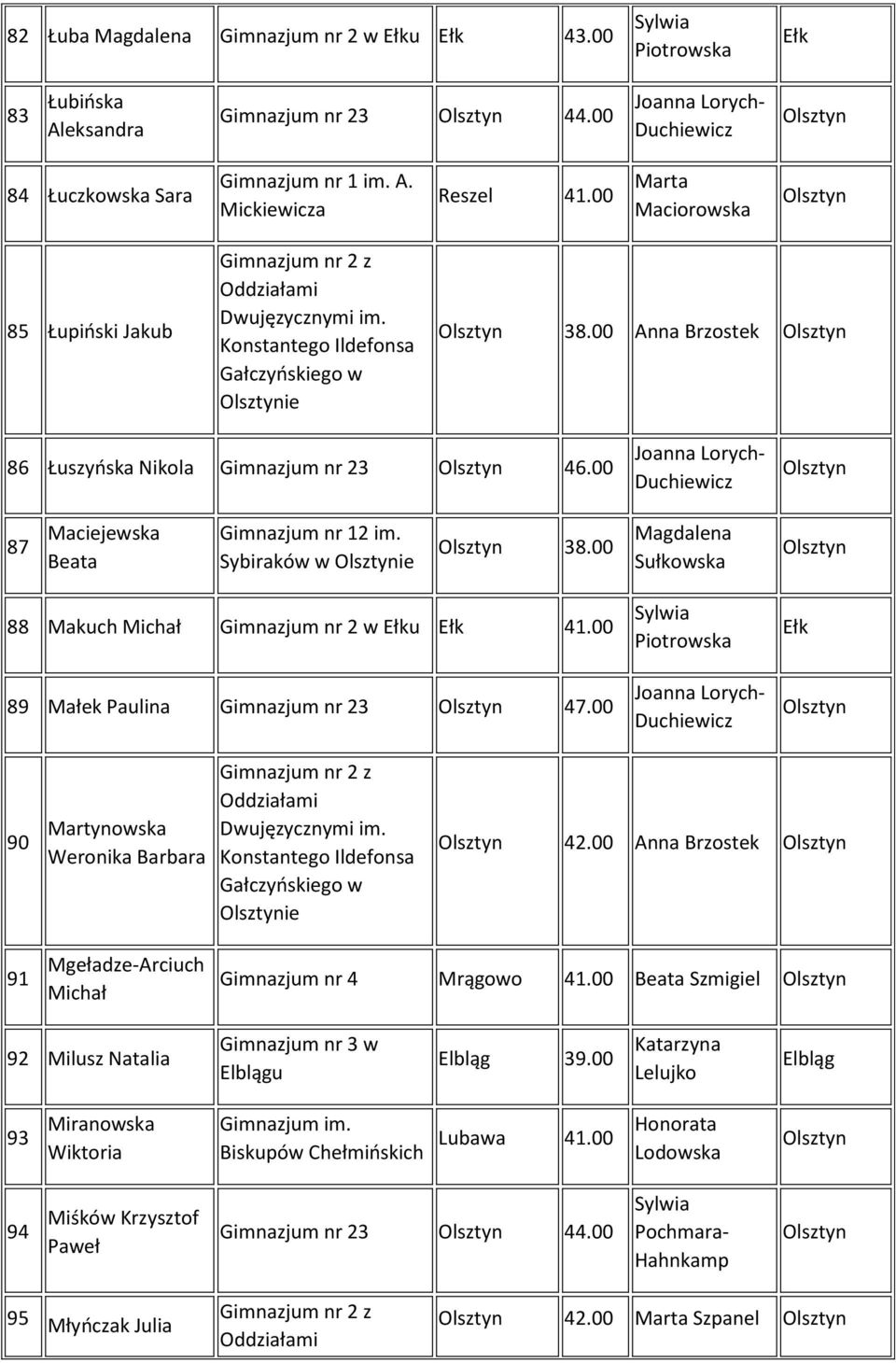00 89 Małek Paulina Gimnazjum nr 23 47.00 90 Martynowska Weronika Barbara ie 42.00 Anna Brzostek 91 Mgeładze-Arciuch Michał Gimnazjum nr 4 Mrągowo 41.