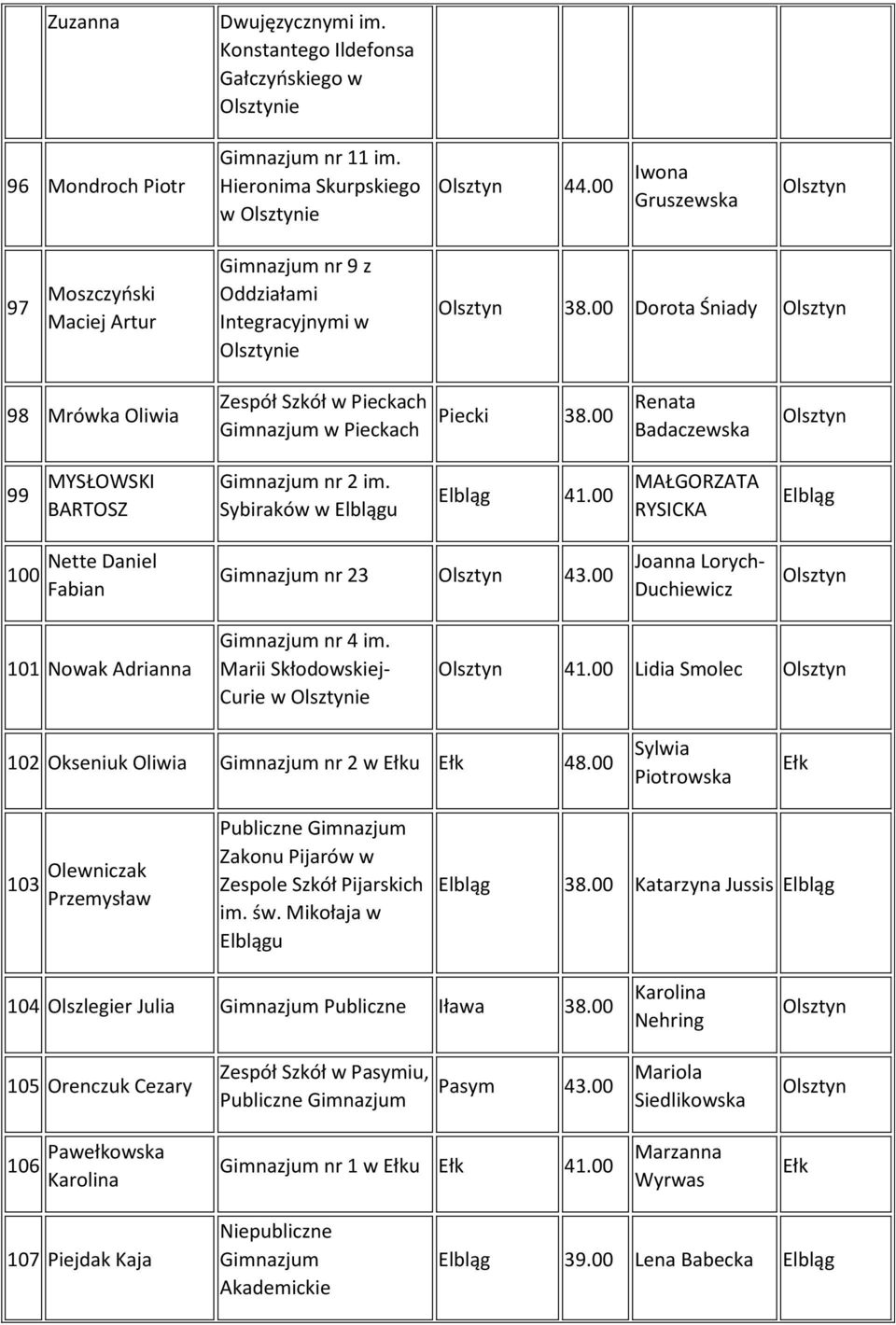00 MAŁGORZATA RYSICKA 100 Nette Daniel Fabian Gimnazjum nr 23 43.00 101 Nowak Adrianna Gimnazjum nr 4 im. Marii Skłodowskiej- Curie w ie 41.00 Lidia Smolec 102 Okseniuk Oliwia Gimnazjum nr 2 w u 48.