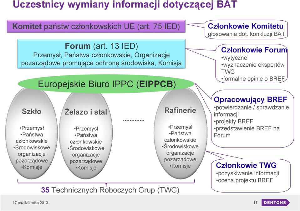 Biuro IPPC (EIPPCB) Żelazo i stal Przemysł Państwa członkowskie Środowiskowe organizacje pozarządowe Komisje Rafinerie Przemysł Państwa członkowskie Środowiskowe organizacje pozarządowe Komisje 35