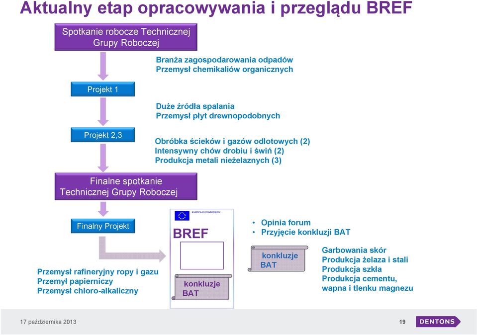 metali nieżelaznych (3) Finalne spotkanie Technicznej Grupy Roboczej Finalny Projekt Przemysł rafineryjny ropy i gazu Przemył papierniczy Przemysł