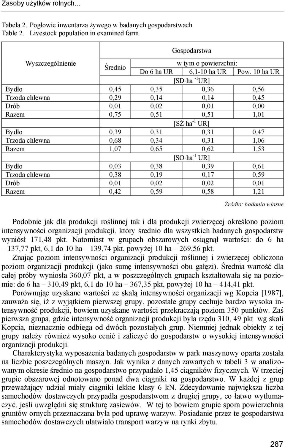 10 ha UR [SD ha -1 UR] Bydło 0,45 0,35 0,36 0,56 Trzoda chlewna 0,29 0,14 0,14 0,45 Drób 0,01 0,02 0,01 0,00 Razem 0,75 0,51 0,51 1,01 [SŻ ha -1 UR] Bydło 0,39 0,31 0,31 0,47 Trzoda chlewna 0,68 0,34