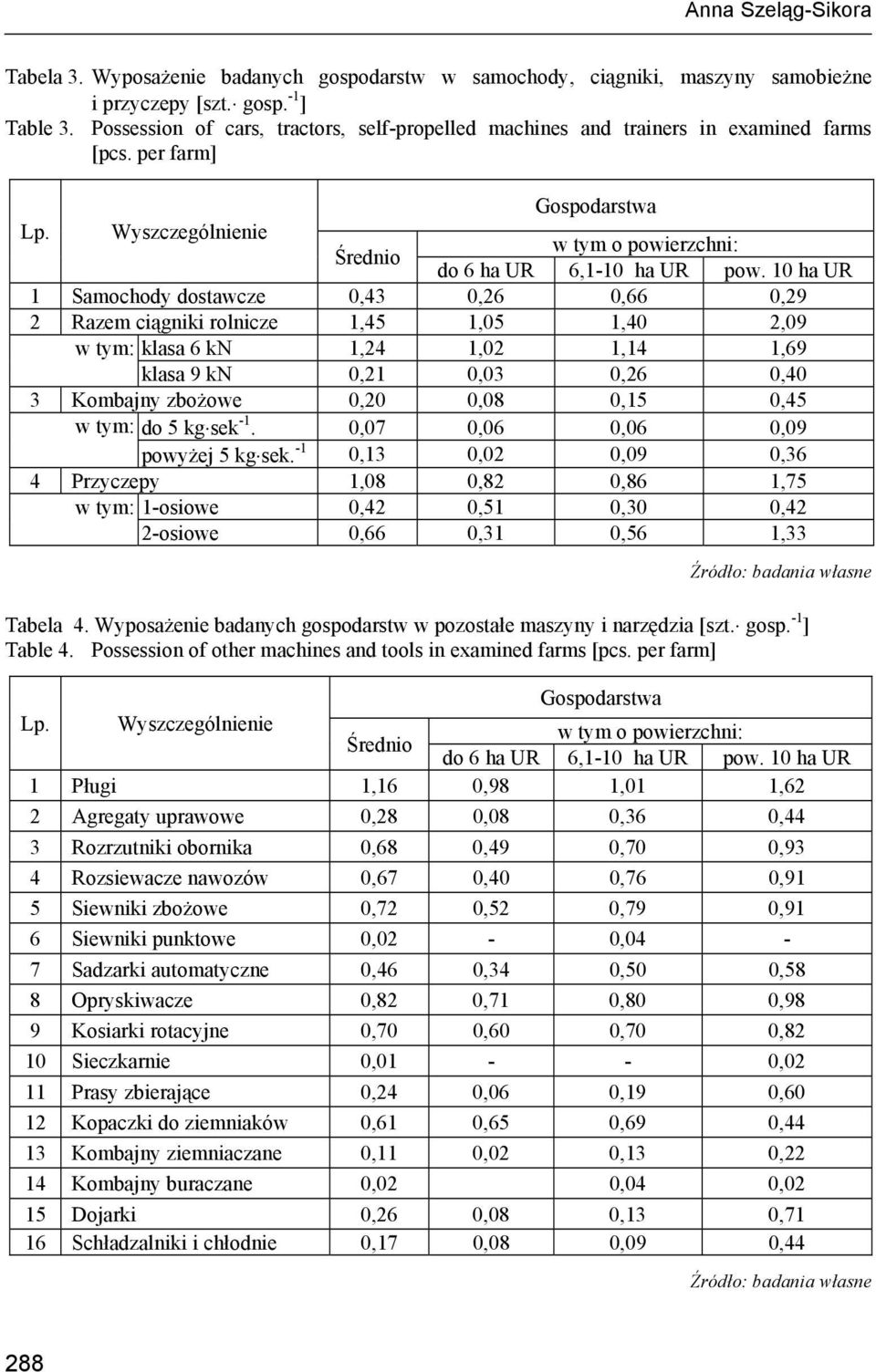 10 ha UR 1 Samochody dostawcze 0,43 0,26 0,66 0,29 2 Razem ciągniki rolnicze 1,45 1,05 1,40 2,09 w tym: klasa 6 kn 1,24 1,02 1,14 1,69 klasa 9 kn 0,21 0,03 0,26 0,40 3 Kombajny zbożowe 0,20 0,08 0,15