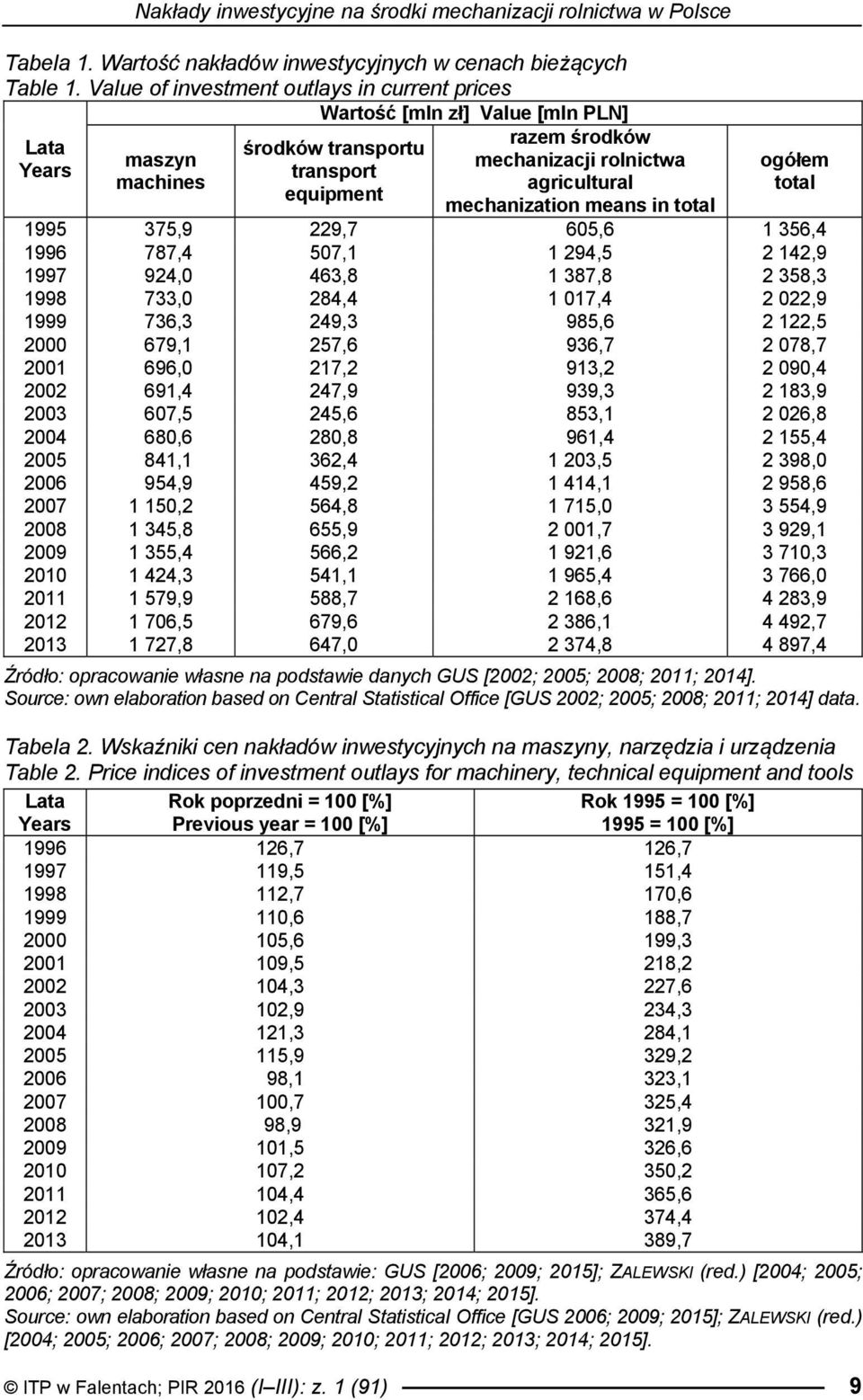 mechanization means in total ogółem total 1995 375,9 229,7 605,6 1 356,4 1996 787,4 507,1 1 294,5 2 142,9 1997 924,0 463,8 1 387,8 2 358,3 1998 733,0 284,4 1 017,4 2 022,9 1999 736,3 249,3 985,6 2