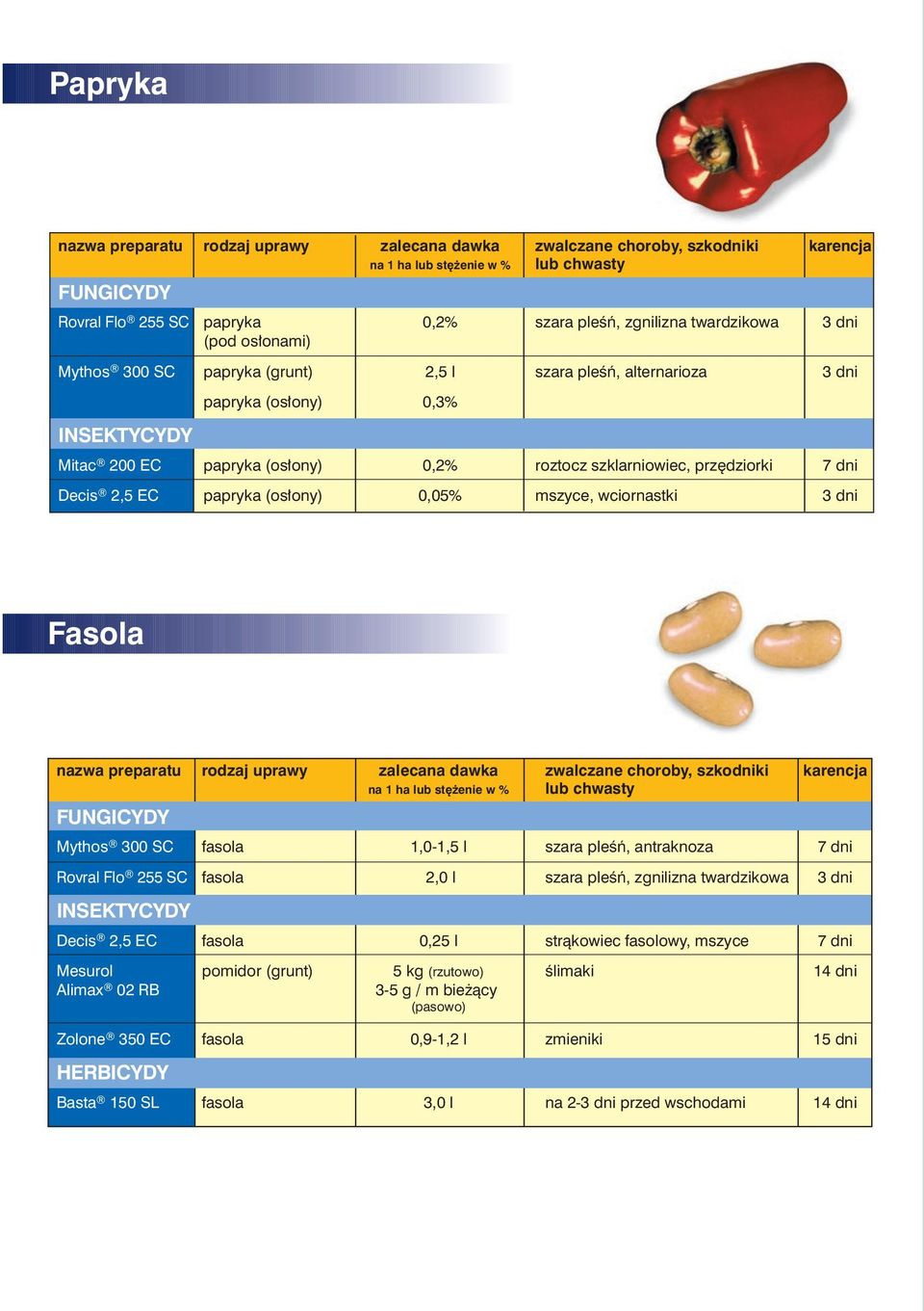 szara pleêƒ, antraknoza 7 dni Rovral Flo 255 SC fasola 2,0 l szara pleêƒ, zgnilizna twardzikowa 3 dni Decis 2,5 EC fasola 0,25 l stràkowiec fasolowy, mszyce 7 dni Mesurol pomidor