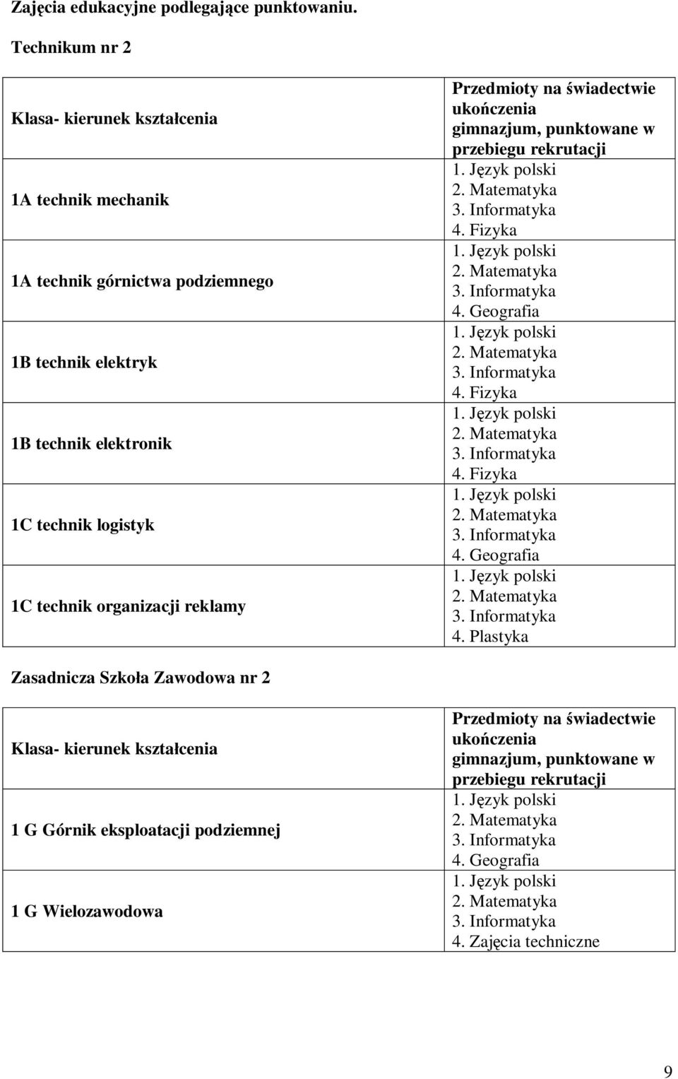 logistyk 1C technik organizacji reklamy Przedmioty na świadectwie ukończenia gimnazjum, punktowane w przebiegu rekrutacji 4. Fizyka 4. Geografia 4.