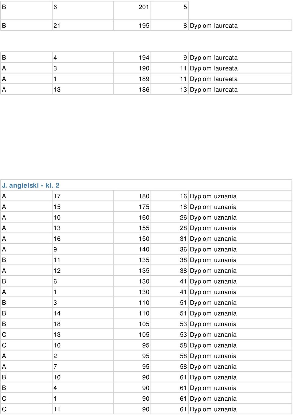 2 Miejsce B 6 201 5 B 21 195 8 Dyplom laureata A 6 193 9 Dyplom laureata B 8 194 9 Dyplom laureata B 4 194 9 Dyplom laureata A 3 190 11 Dyplom laureata A 1 189 11 Dyplom laureata A 13 186 13 Dyplom