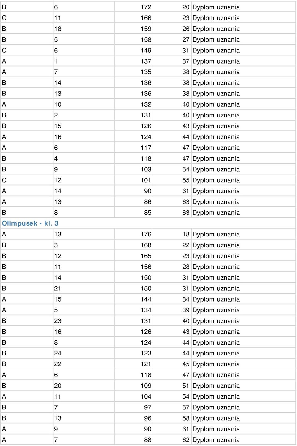 136 38 Dyplom uznania B 13 136 38 Dyplom uznania A 10 132 40 Dyplom uznania B 2 131 40 Dyplom uznania B 15 126 43 Dyplom uznania A 16 124 44 Dyplom uznania A 6 117 47 Dyplom uznania B 4 118 47 Dyplom