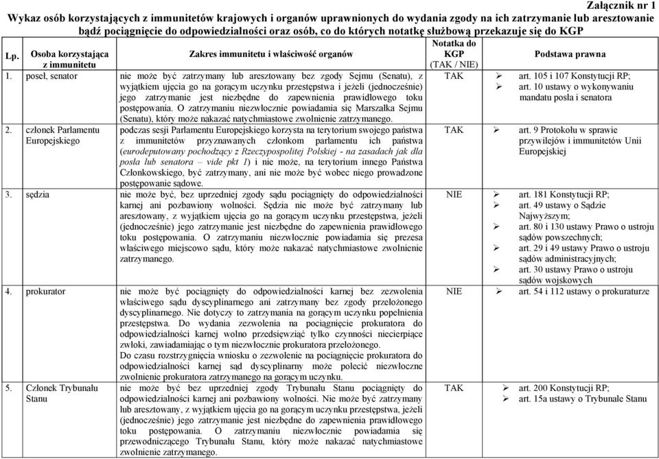 poseł, senator nie może być zatrzymany lub aresztowany bez zgody Sejmu (Senatu), z postępowania.