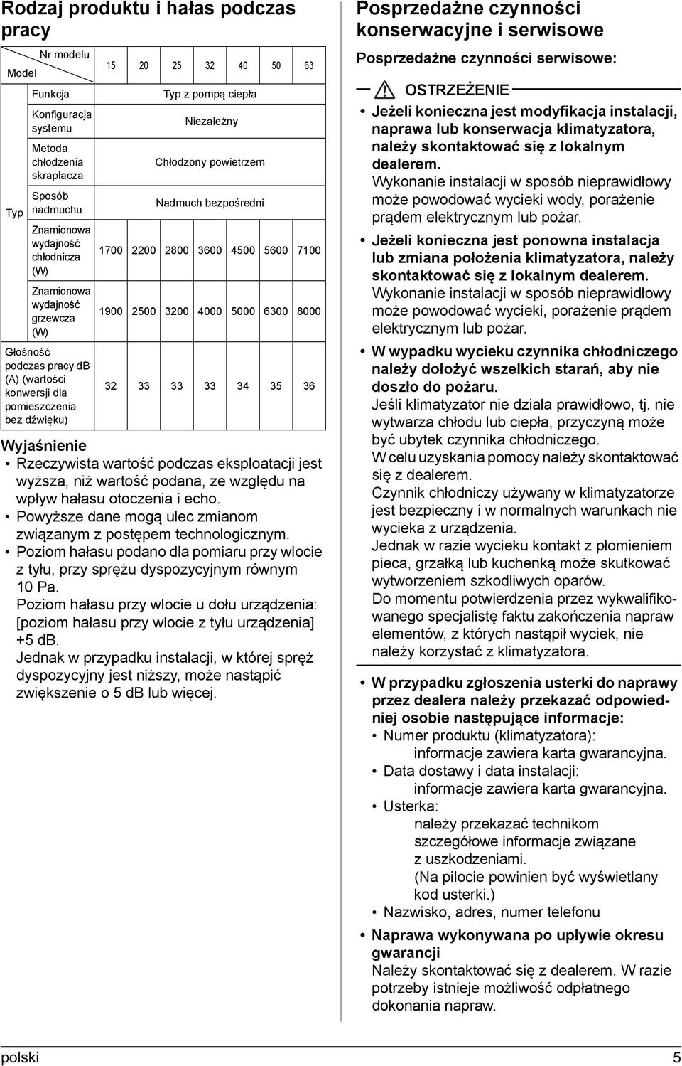 4500 5600 7100 1900 2500 3200 4000 5000 6300 8000 32 33 33 33 34 35 36 Wyjaśnienie Rzeczywista wartość podczas eksploatacji jest wyższa, niż wartość podana, ze względu na wpływ hałasu otoczenia i