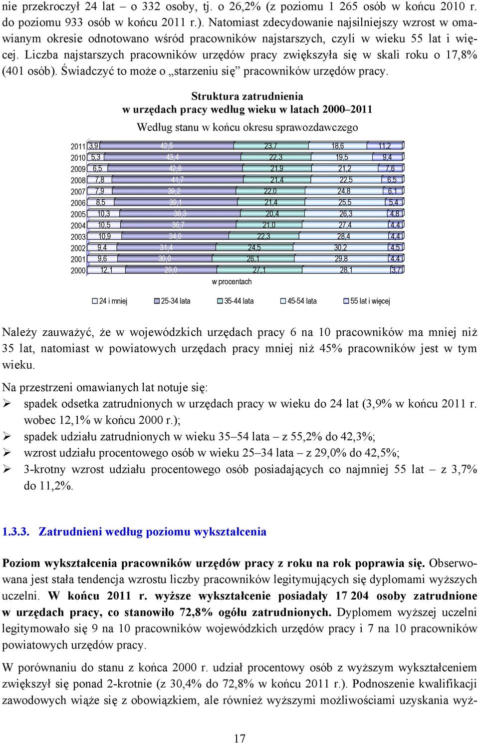 Liczba najstarszych pracowników urzędów zwiększyła się w skali roku o 17,8% (401 osób). Świadczyć to może o starzeniu się pracowników urzędów.