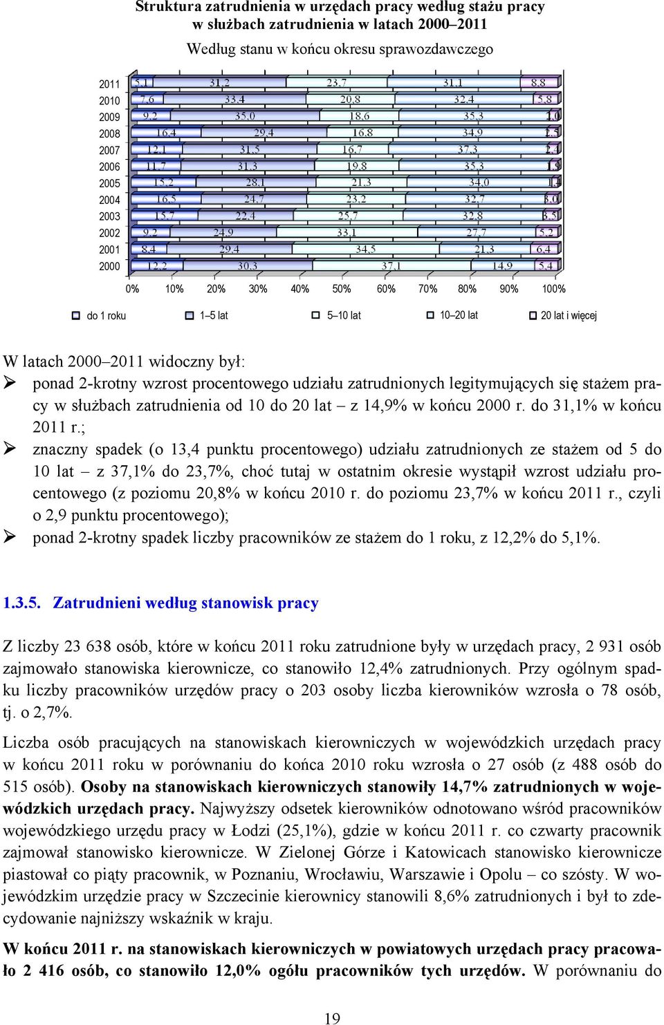 się stażem w służbach zatrudnienia od 10 do 20 lat z 14,9% w końcu 2000 r. do 31,1% w końcu 2011 r.