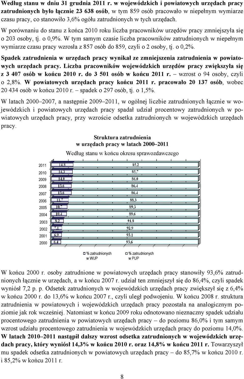 W porównaniu do stanu z końca 2010 roku liczba pracowników urzędów zmniejszyła się o 203 osoby, tj. o 0,9%.