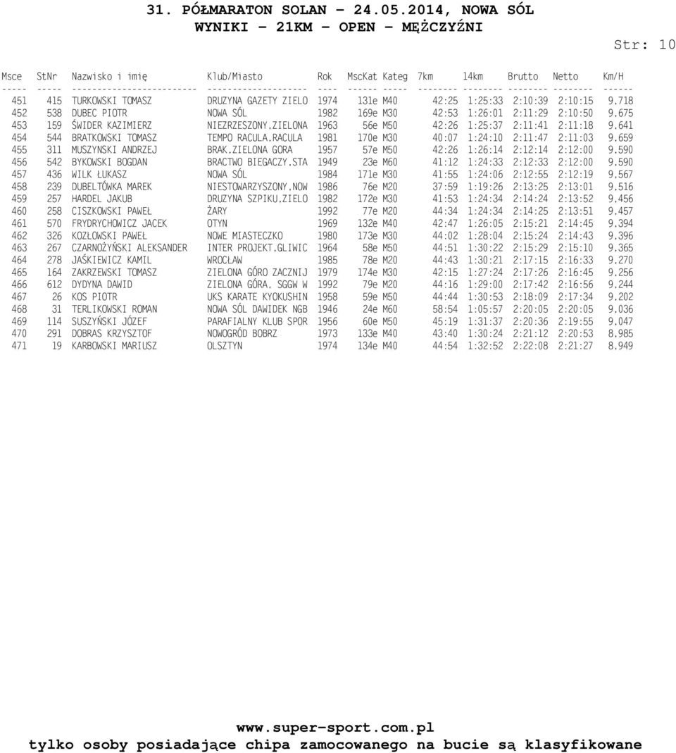 ANDRZEJ BRAK,ZIELONA GORA 1957 57e M50 42:26 1:26:14 2:12:14 2:12:00 9,590 456 542 BYKOWSKI BOGDAN BRACTWO BIEGACZY,STA 1949 23e M60 41:12 1:24:33 2:12:33 2:12:00 9,590 457 436 WILK ŁUKASZ NOWA SÓL
