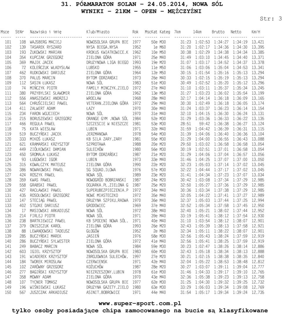 DRUZYNOWA LIGA BIEGO 1993 19e M20 31:07 1:03:17 1:34:52 1:34:37 13,378 106 72 KOLEŃCZUK WŁADYSŁAW LUBSKO 1955 11e M50 31:06 1:03:06 1:35:04 1:34:53 13,341 107 462 RUDKOWSKI DARIUSZ ZIELONA GÓRA 1964