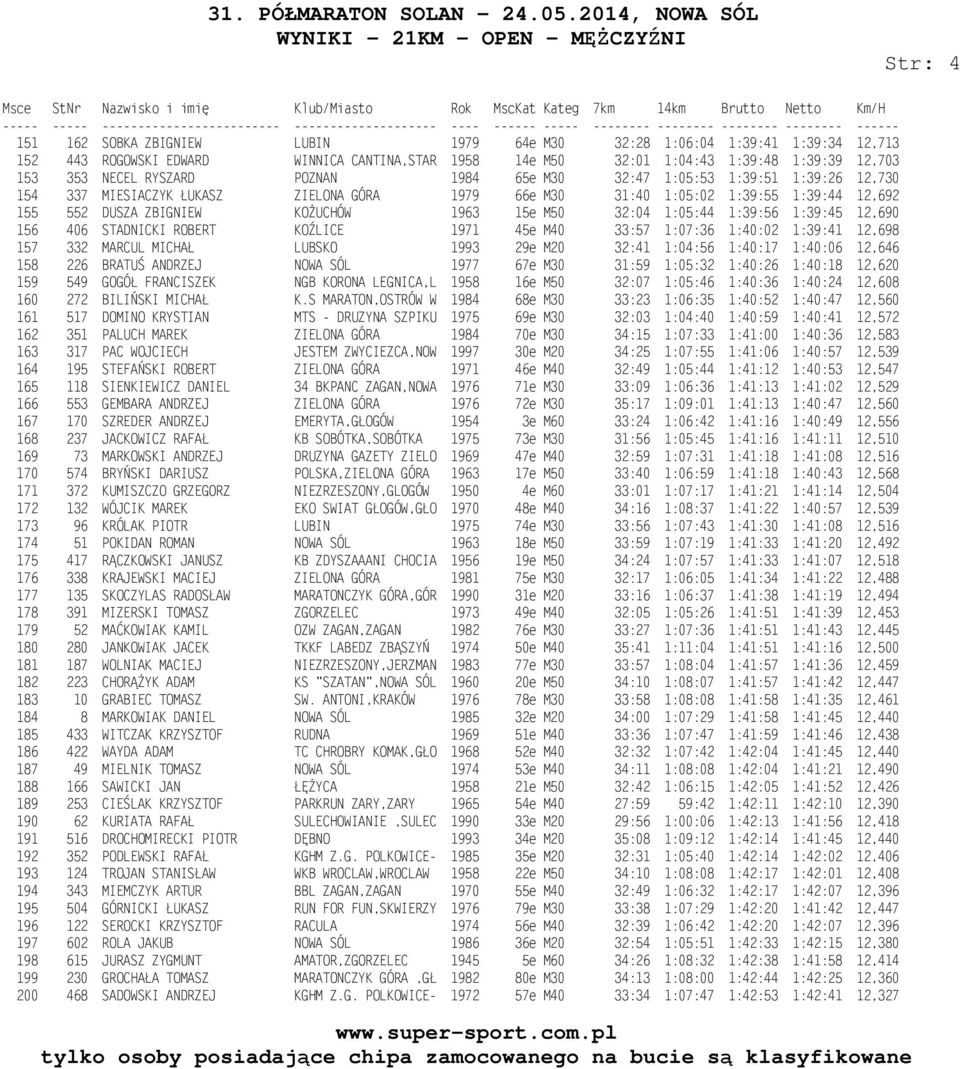 32:04 1:05:44 1:39:56 1:39:45 12,690 156 406 STADNICKI ROBERT KOŹLICE 1971 45e M40 33:57 1:07:36 1:40:02 1:39:41 12,698 157 332 MARCUL MICHAŁ LUBSKO 1993 29e M20 32:41 1:04:56 1:40:17 1:40:06 12,646