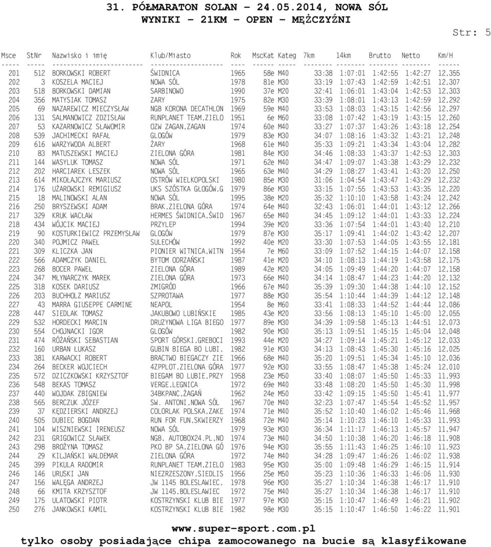 M40 33:53 1:08:03 1:43:15 1:42:56 12,297 206 131 SALMANOWICZ ZDZISŁAW RUNPLANET TEAM,ZIELO 1951 6e M60 33:08 1:07:42 1:43:19 1:43:15 12,260 207 53 KAZARNOWICZ SŁAWOMIR OZW ZAGAN,ZAGAN 1974 60e M40