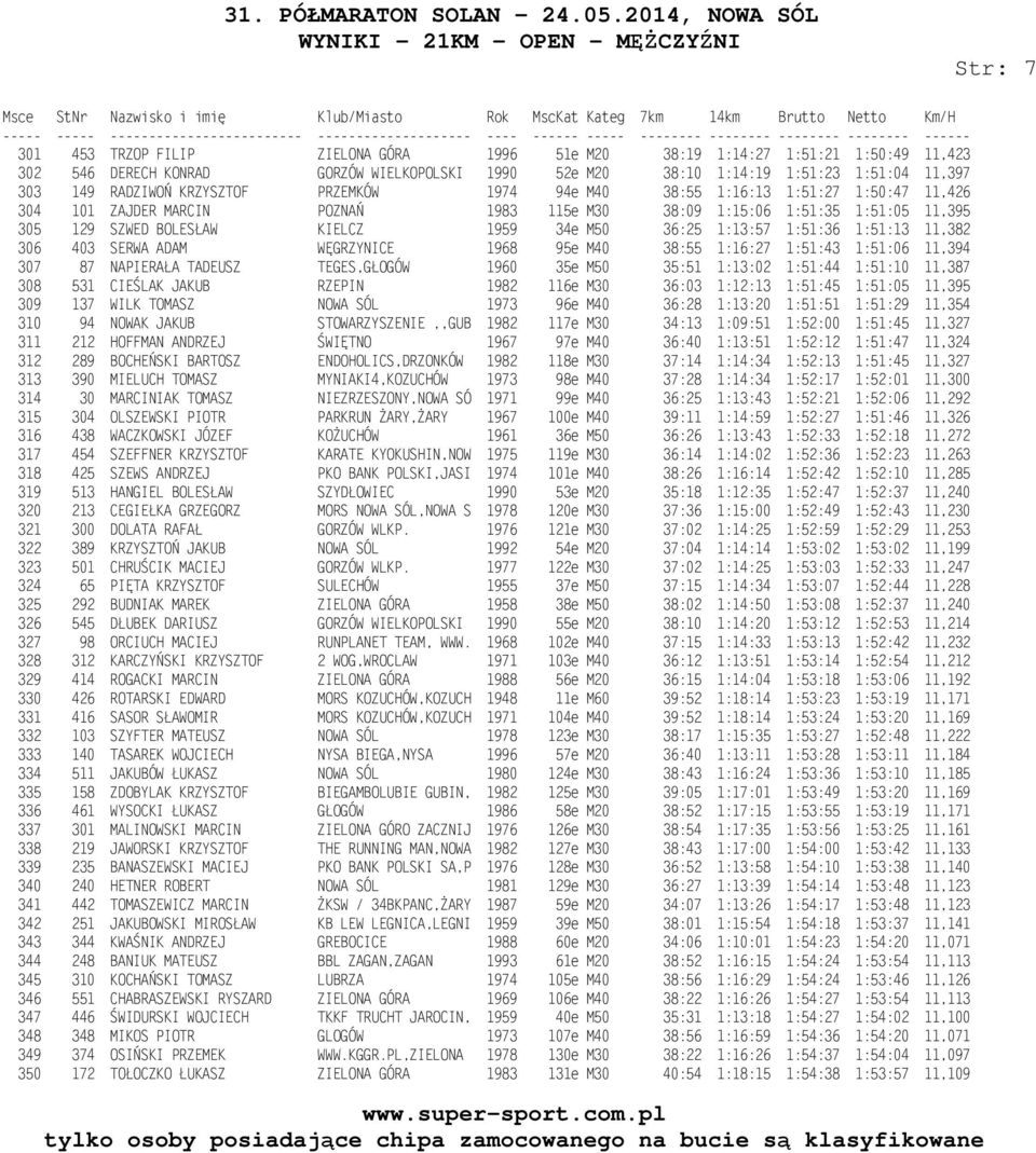 1:13:57 1:51:36 1:51:13 11,382 306 403 SERWA ADAM WĘGRZYNICE 1968 95e M40 38:55 1:16:27 1:51:43 1:51:06 11,394 307 87 NAPIERAŁA TADEUSZ TEGES,GŁOGÓW 1960 35e M50 35:51 1:13:02 1:51:44 1:51:10 11,387