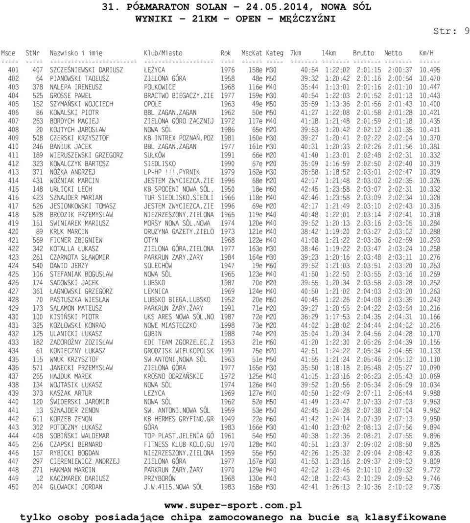 1963 49e M50 35:59 1:13:36 2:01:56 2:01:43 10,400 406 86 KOWALSKI PIOTR BBL ZAGAN,ZAGAN 1962 50e M50 41:27 1:22:08 2:01:58 2:01:28 10,421 407 263 BORDYCH MACIEJ ZIELONA GÓRO ZACZNIJ 1972 117e M40
