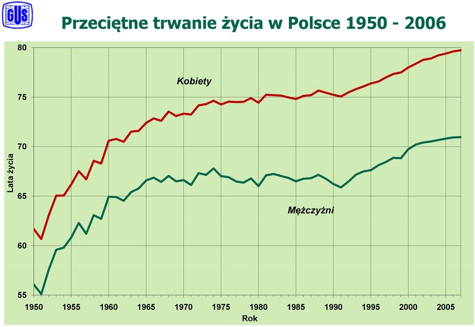 65 Mężczyźni 60 55 1950 1955 1960 1965