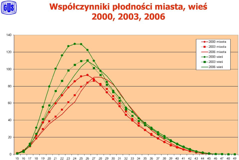 miasta, wieś