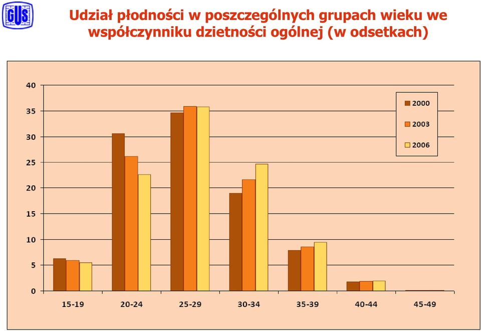 wieku we współczynniku