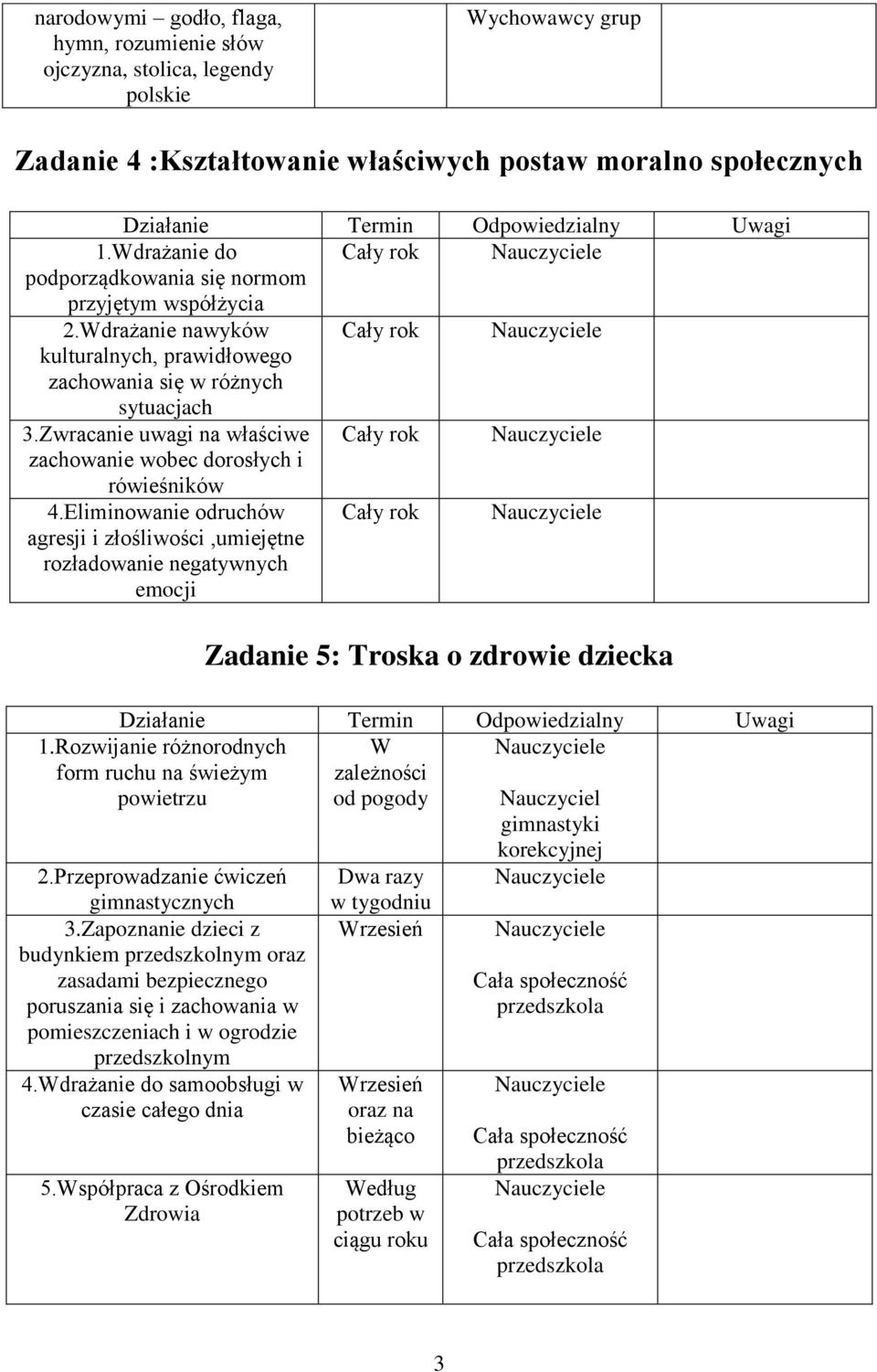 Zwracanie uwagi na właściwe Cały rok zachowanie wobec dorosłych i rówieśników 4.Eliminowanie odruchów agresji i złośliwości,umiejętne rozładowanie negatywnych emocji Cały rok 1.