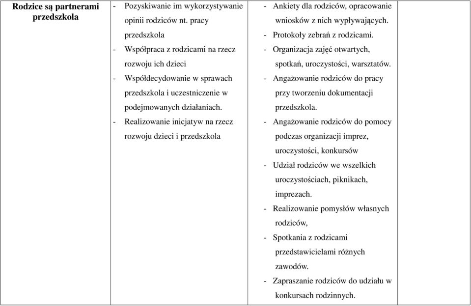 - Realizowanie inicjatyw na rzecz rozwoju dzieci i przedszkola - Ankiety dla rodziców, opracowanie wniosków z nich wypływających. - Protokoły zebrań z rodzicami.