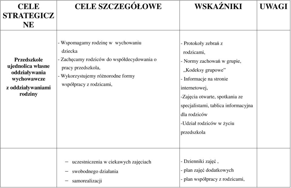 zachowań w grupie, Kodeksy grupowe - Informacje na stronie internetowej, -Zajęcia otwarte, spotkania ze specjalistami, tablica informacyjna dla rodziców -Udział