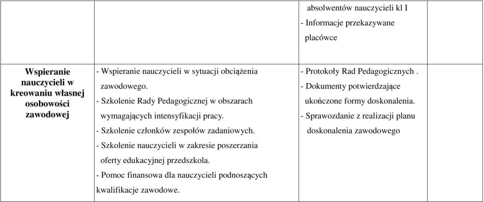 - Szkolenie członków zespołów zadaniowych. - Szkolenie nauczycieli w zakresie poszerzania oferty edukacyjnej przedszkola.