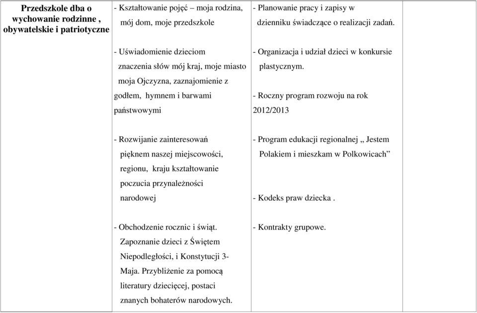 - Roczny program rozwoju na rok 2012/2013 - Rozwijanie zainteresowań pięknem naszej miejscowości, regionu, kraju kształtowanie poczucia przynależności narodowej - Program edukacji regionalnej Jestem