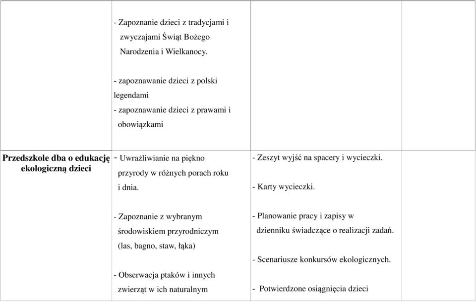 piękno przyrody w różnych porach roku i dnia. - Zeszyt wyjść na spacery i wycieczki. - Karty wycieczki.