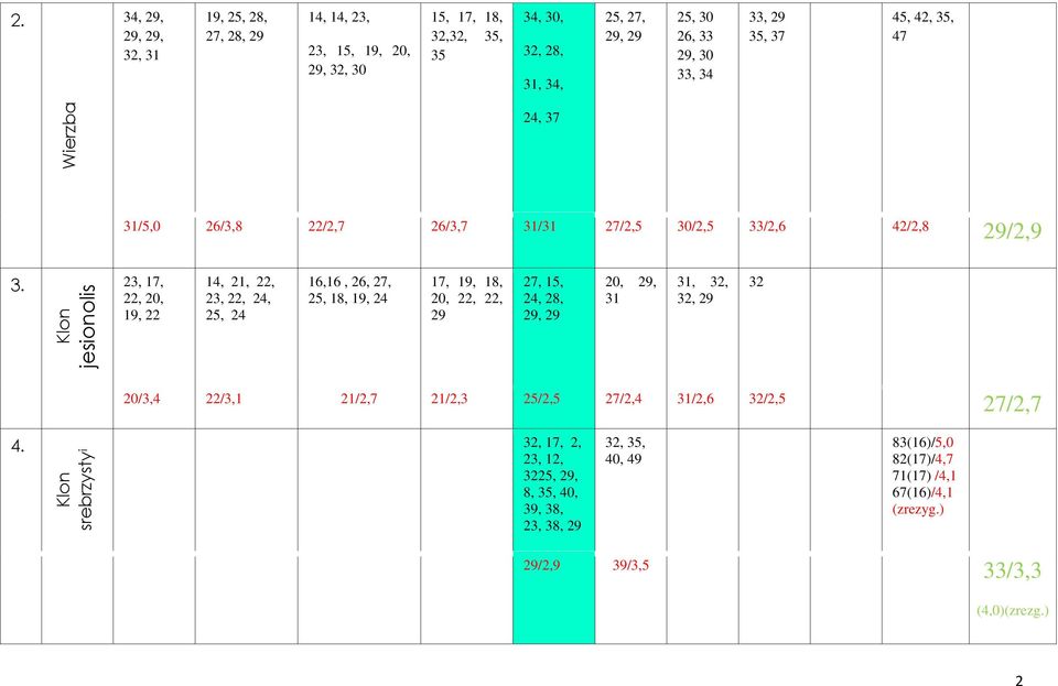 25, 24 16,16, 26, 27, 25, 18, 19, 24 17, 19, 18, 20, 22, 22, 29 27, 15, 24, 28, 29, 29 20, 29, 31 31, 32, 32, 29 32 20/3,4 22/3,1 21/2,7 21/2,3 25/2,5 27/2,4 31/2,6 32/2,5 27/2,7