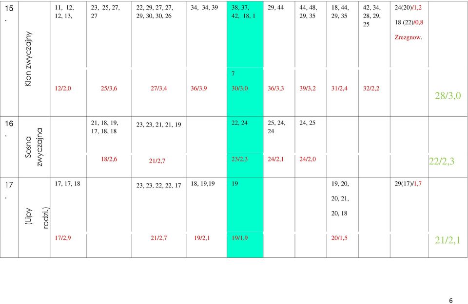 28/3,0 16 Sosna zwyczajna 21, 18, 19, 17, 18, 18 23, 23, 21, 21, 19 22, 24 25, 24, 24 18/2,6 21/2,7 23/2,3 24/2,1 24/2,0 22/2,3 24,