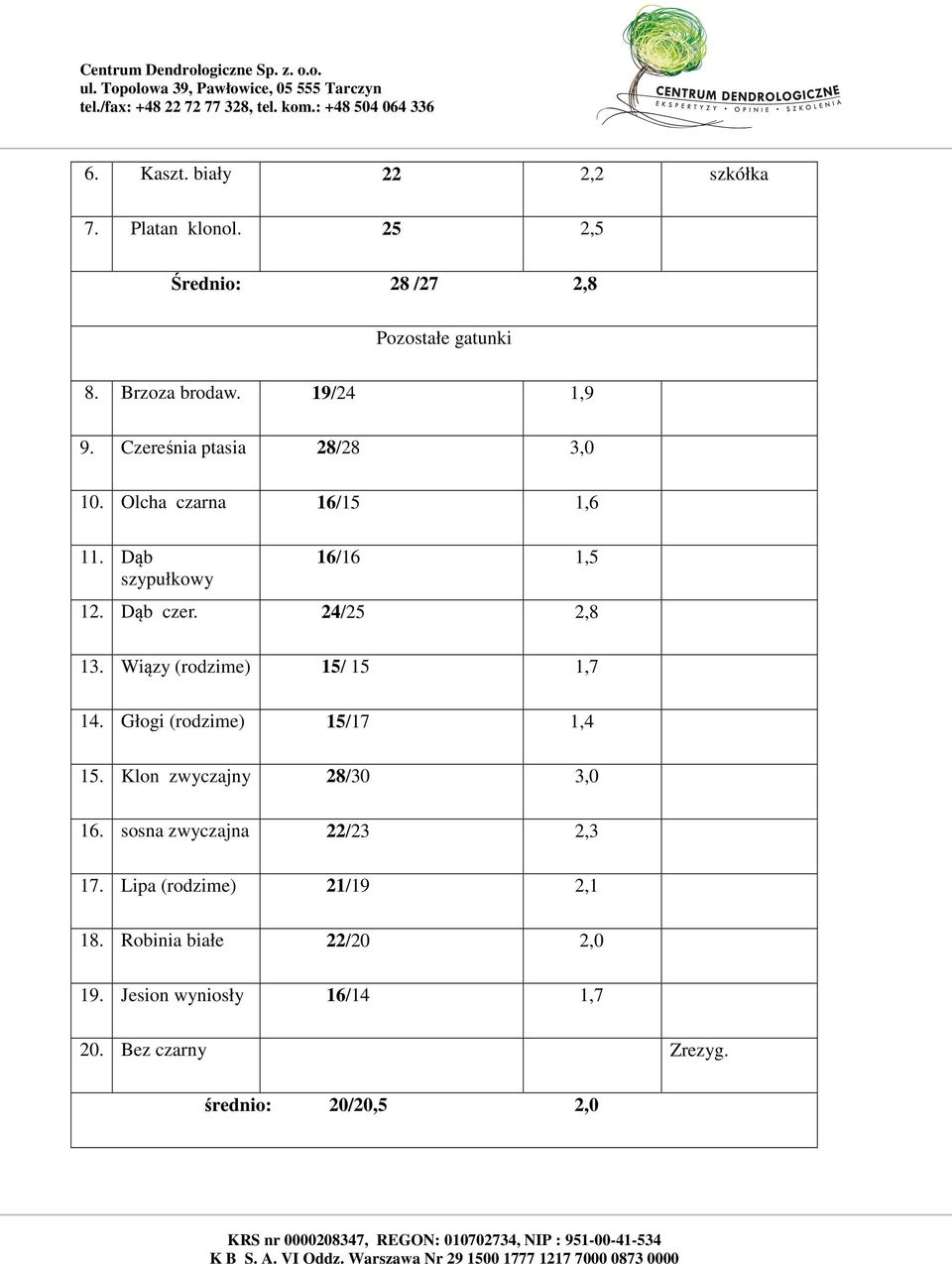 16/16 1,5 12 Dąb czer 24/25 2,8 13 Wiązy (rodzime) 15/ 15 1,7 14 Głogi (rodzime) 15/17 1,4 15 Klon zwyczajny 28/30 3,0 16 sosna zwyczajna 22/23 2,3 17 Lipa