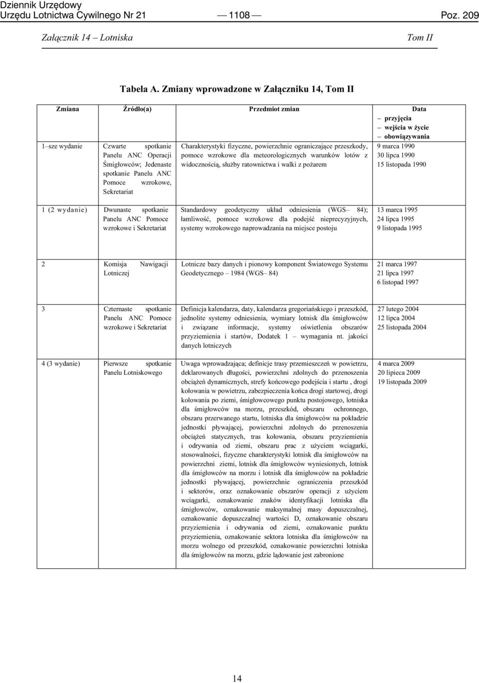 Panelu ANC Pomoce wzrokowe, Sekretariat Charakterystyki fizyczne, powierzchnie ograniczające przeszkody, pomoce wzrokowe dla meteorologicznych warunków lotów z widocznością, służby ratownictwa i