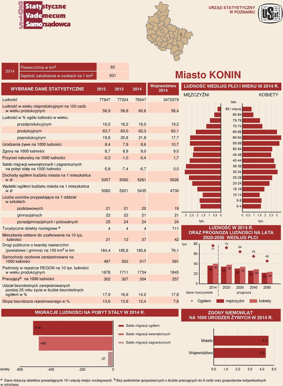 Ludność 77847 77224 76547 Ludność w wieku nieprodukcyjnym na 100 osób w wieku produkcyjnym 56,9 58,8 60,6 Ludność w wieku: przedprodukcyjnym 16,5 16,2 16,0 produkcyjnym 63,7 63,0 62,3 poprodukcyjnym