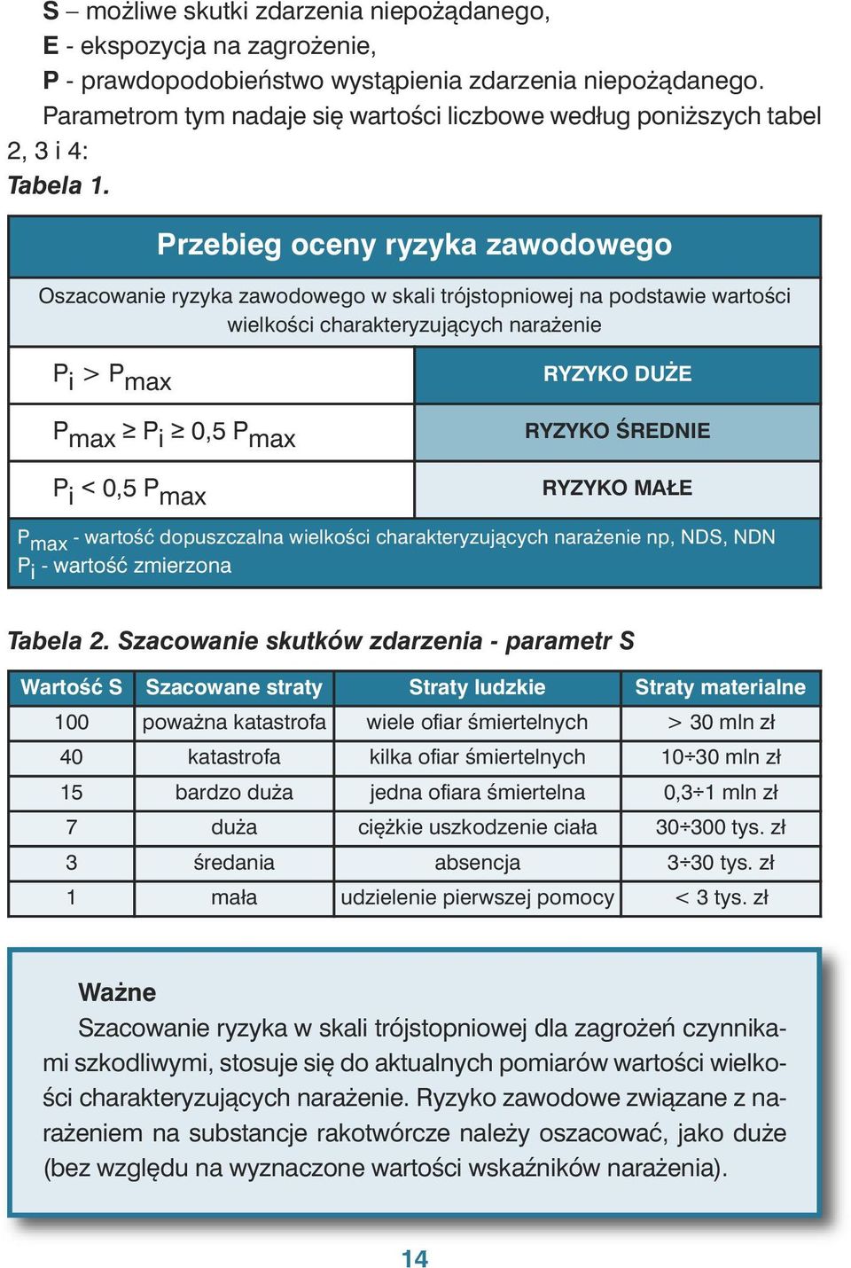 Przebieg oceny ryzyka zawodowego Oszacowanie ryzyka zawodowego w skali trójstopniowej na podstawie wartości wielkości charakteryzujących narażenie P i > P max P max P i 0,5 P max P i < 0,5 P max
