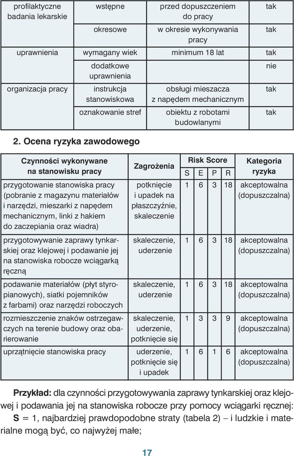 oznakowanie stref obsługi mieszacza z napędem mechanicznym obiektu z robotami budowlanymi Czynności wykonywane na stanowisku pracy przy go to wa nie sta no wi ska pra cy (po bra nie z ma ga zy nu ma