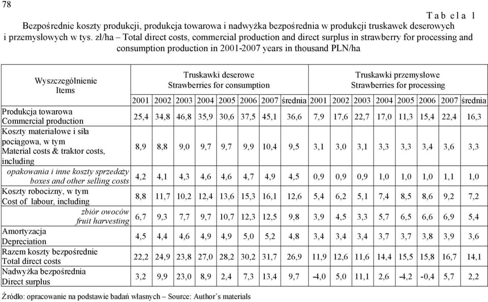 deserowe Strawberries for consumption Truskawki przemysłowe Strawberries for processing 2001 2002 2003 2004 2005 2006 2007 średnia 2001 2002 2003 2004 2005 2006 2007 średnia Produkcja towarowa