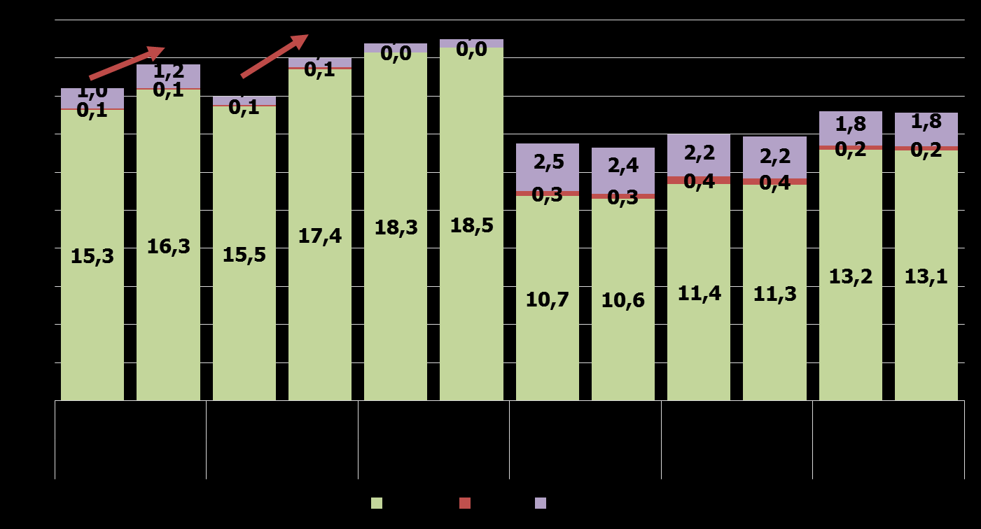 Adekwatność kapitałowa banków spółdzielczych (%): składowe współczynników kapitałowych, wpływ IPS na współczynniki banków uczestników Przyrost współczynnika wypłacalności nastąpił głównie w bankach