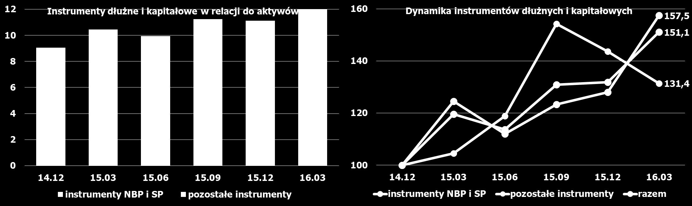 Instrumenty dłużne banków spółdzielczych i zrzeszających Banki zrzeszające dynamika (2014.