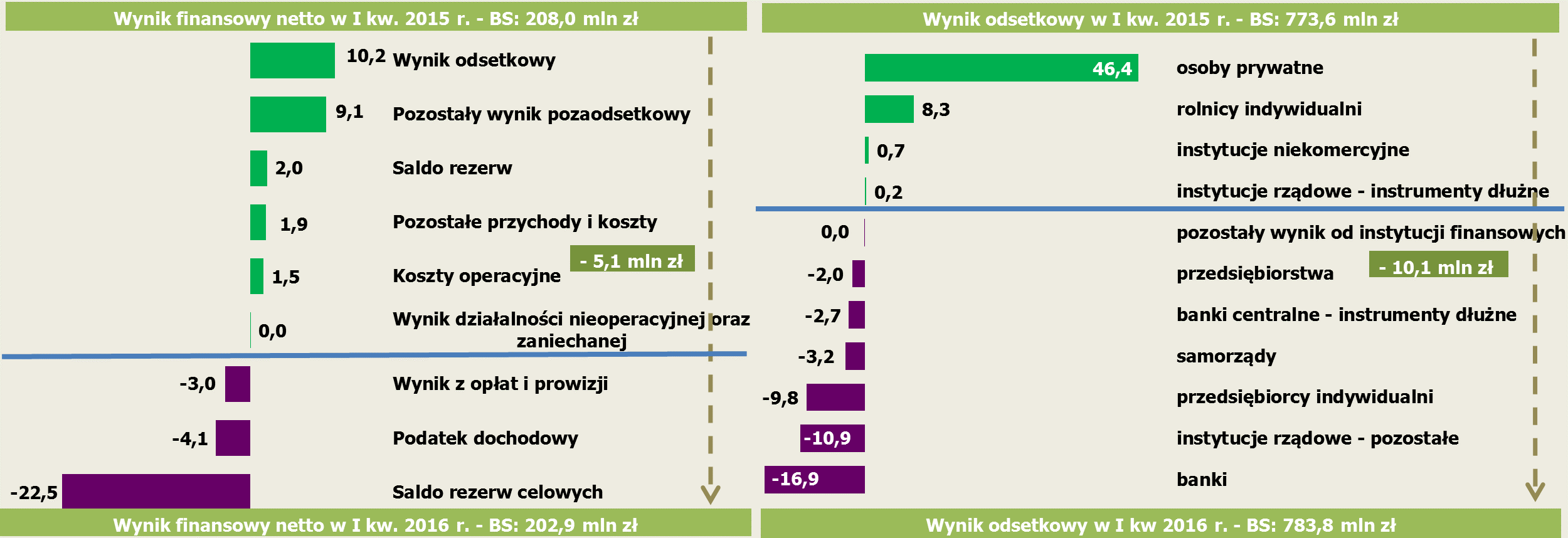 Wyniki finansowe banków spółdzielczych Banki spółdzielcze rozliczenie zmian głównych