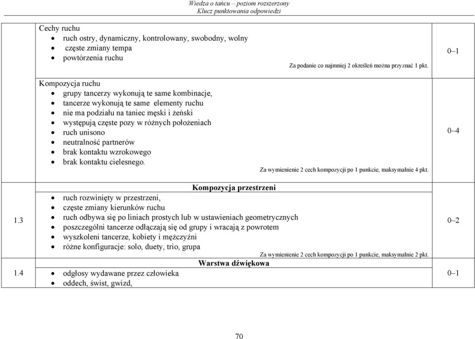 Za podanie co najmniej 2 określeń można przyznać 1 pkt. Za wymienienie 2 cech kompozycji po 1 punkcie, maksymalnie 4 pkt.