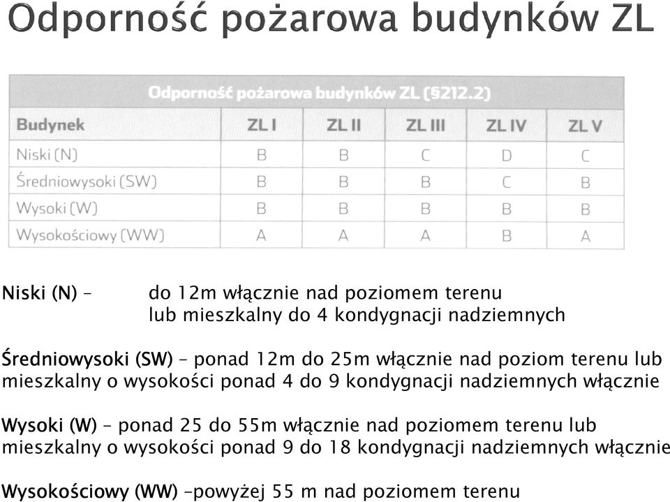 9 kondygnacji nadziemnych włącznie Wysoki (W) ponad 25 do 55m włącznie nad poziomem terenu lub